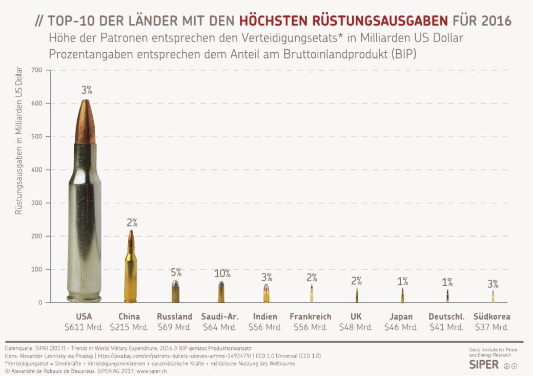 SIPER Grafik TOP-10 der Laender mit den hoechsten Ruestungsausgaben fuer 2016